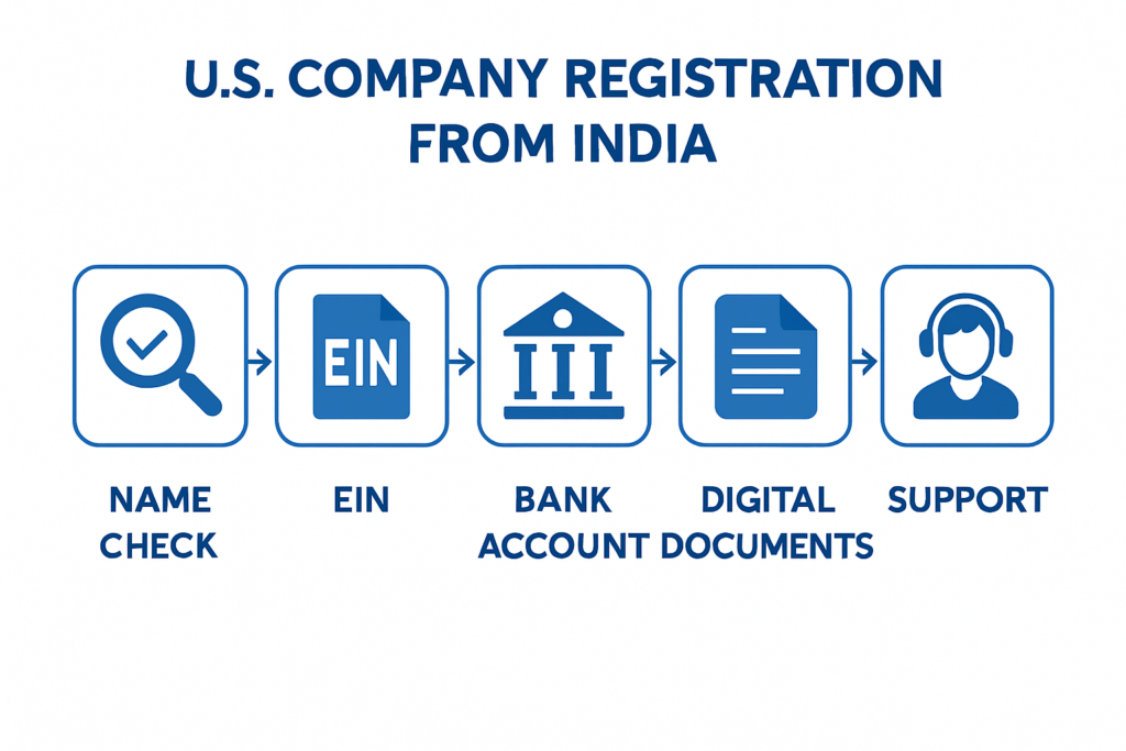 us company registration from india​